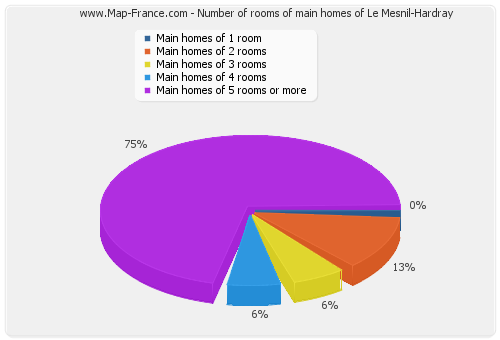 Number of rooms of main homes of Le Mesnil-Hardray